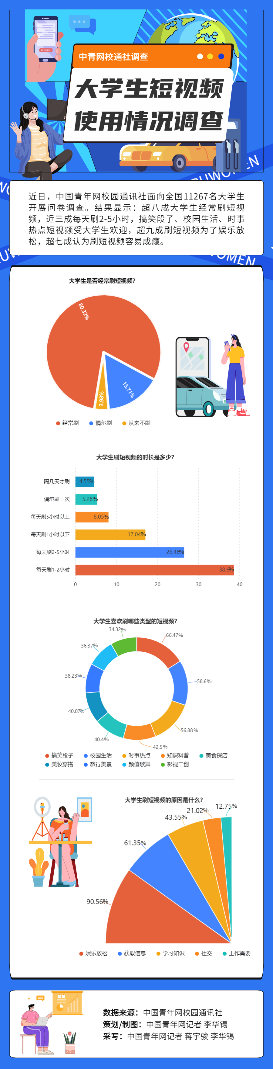 大學生短視頻使用調查：超六成喜歡刷搞笑段子，超七成擔心成癮